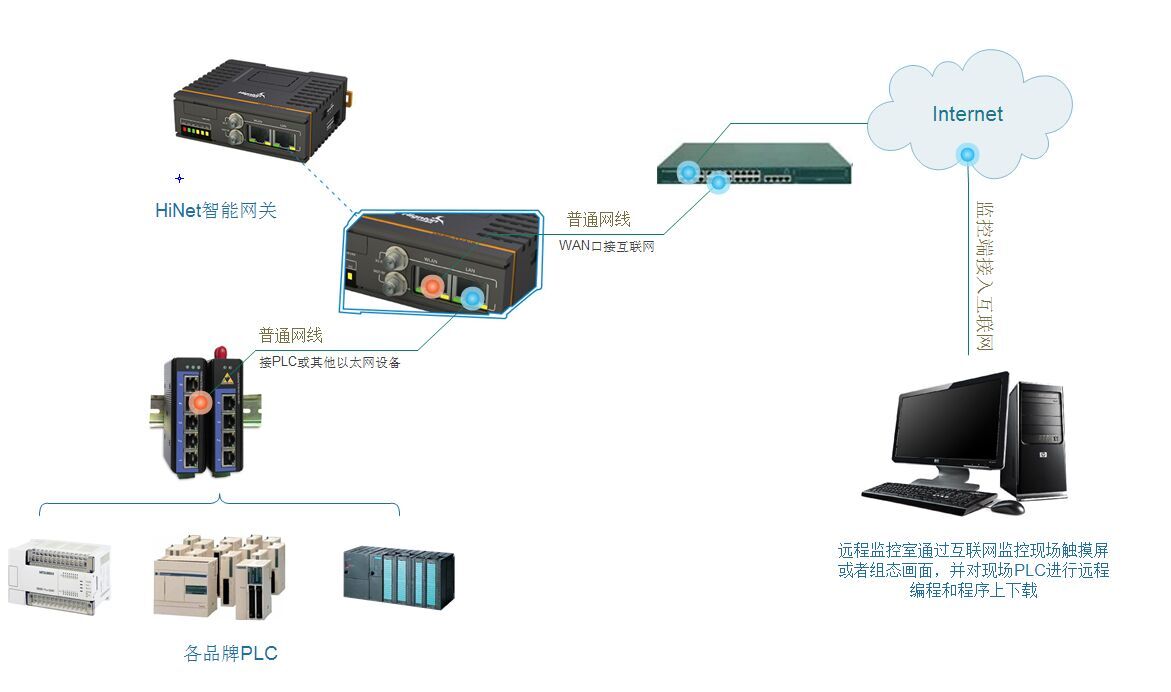 HiNet智能网关通讯拓扑图
