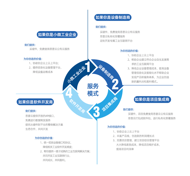 思普云
