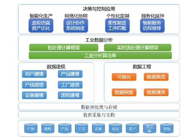 数字化模型